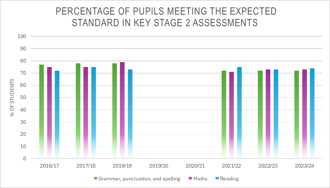 SATs Results 2024 SAT Scores for KS1 & KS2 DoodleLearning