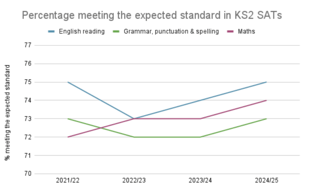 ks2 results