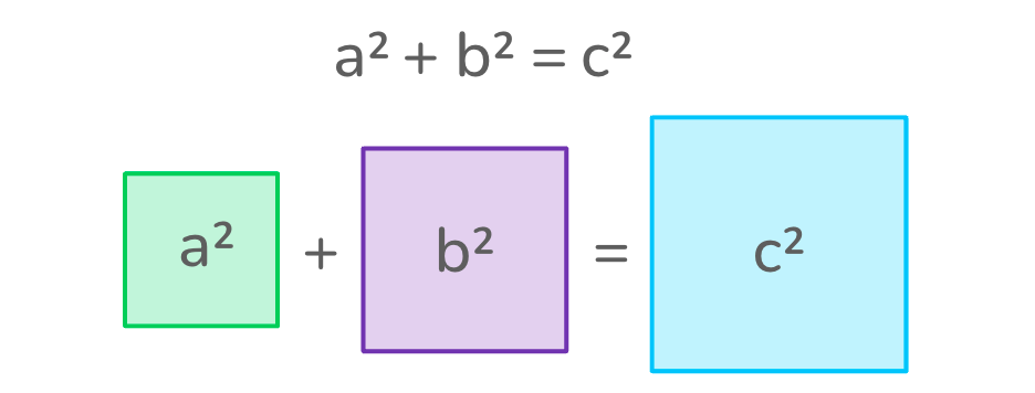a graphic of the pythagorean theorem formula: a squared + b squared = c squared