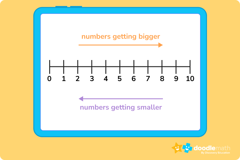 number line getting bigger and smaller example