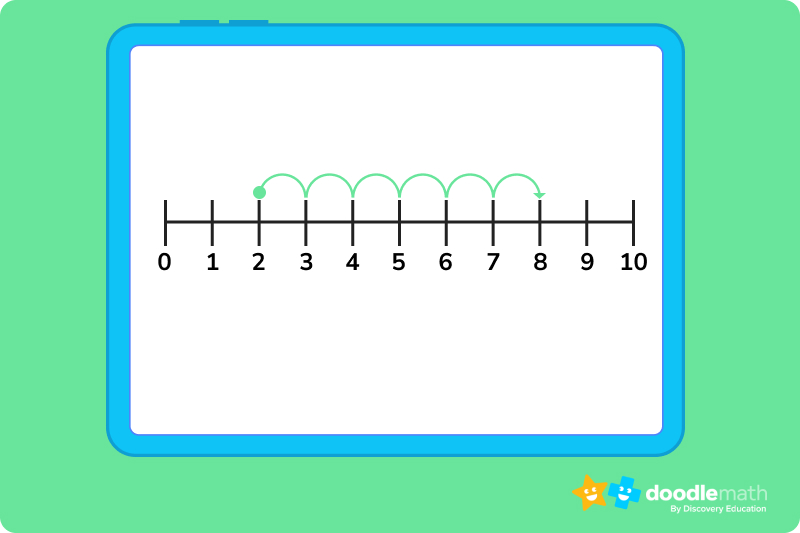 Finding the sum on a number line