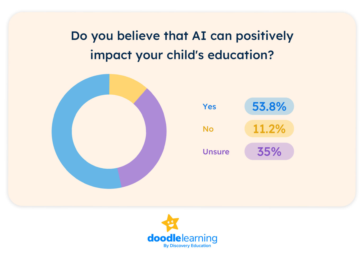 Ai in education surveying parents in 2023 doodlelearning