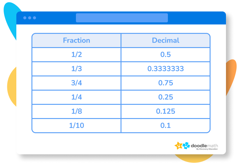 Convert fractions to decimals 7