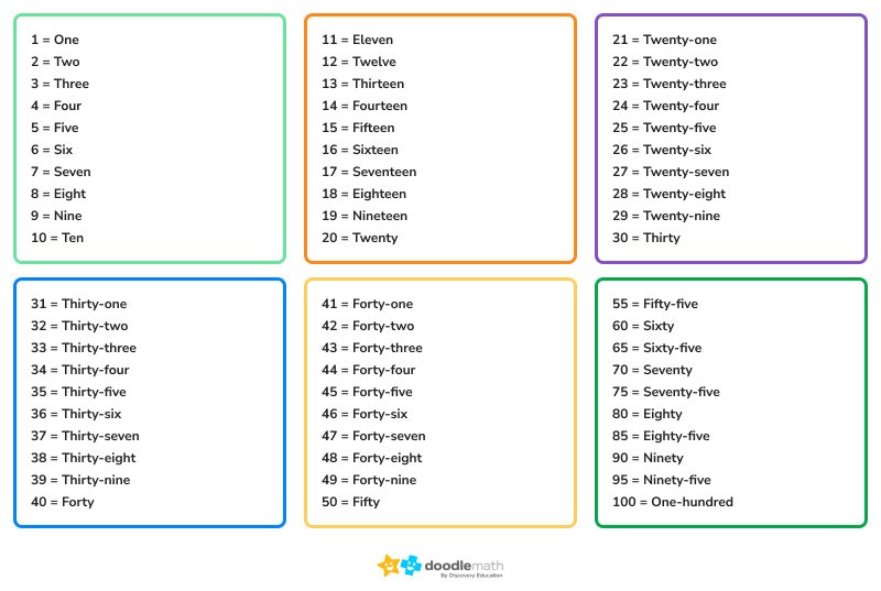 Numbers 1-100 in English