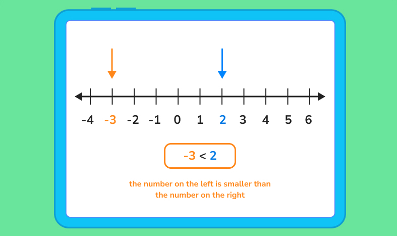 number line with negative integers
