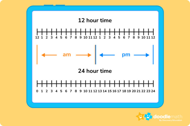 What does AM and PM stand for? DoodleLearning