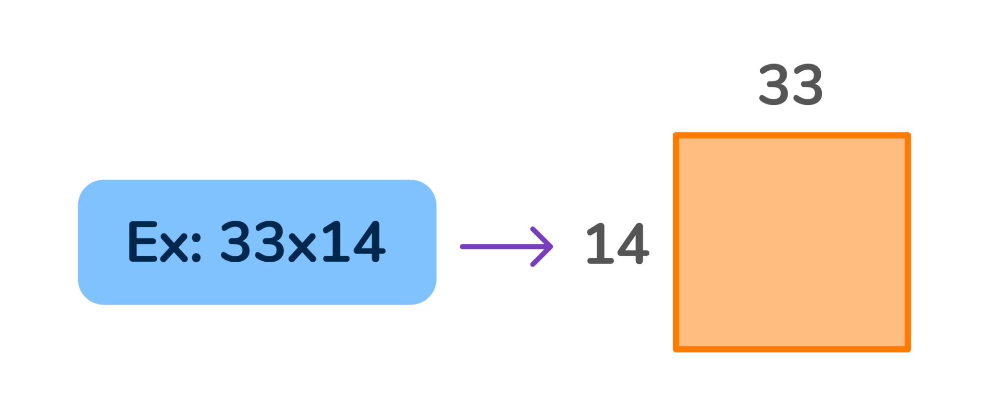 what-is-an-area-model-in-math-doodlelearning