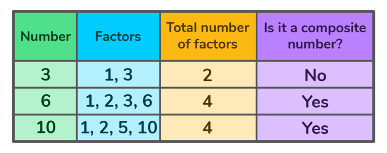 What is a composite number? | DoodleLearning