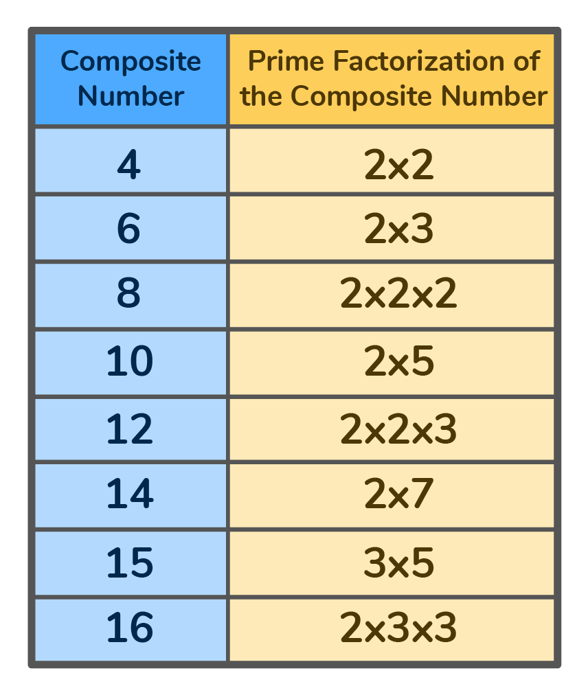Composite Numbers Prime And Composite Numbers Worksheets