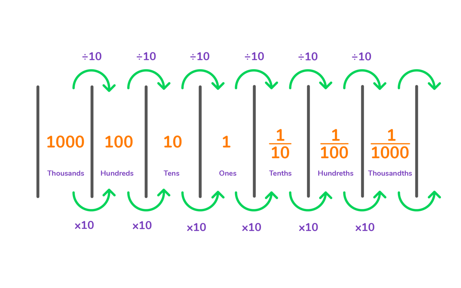 What is decimal place value? Definition, chart and examples ...