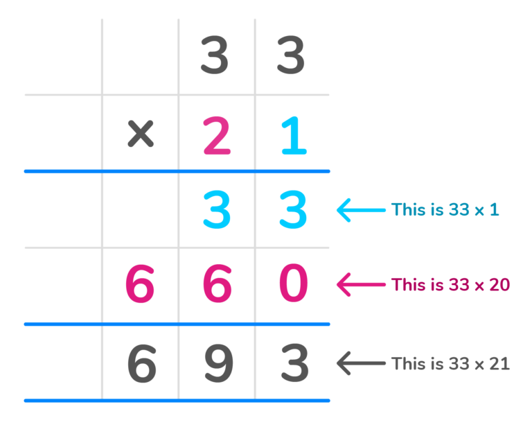 What Is Long Multiplication? Explained For Elementary School