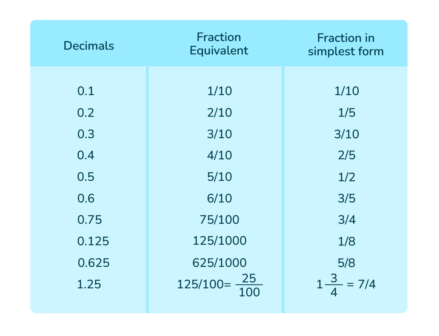 How To Convert Decimals To Fractions Doodlelearning