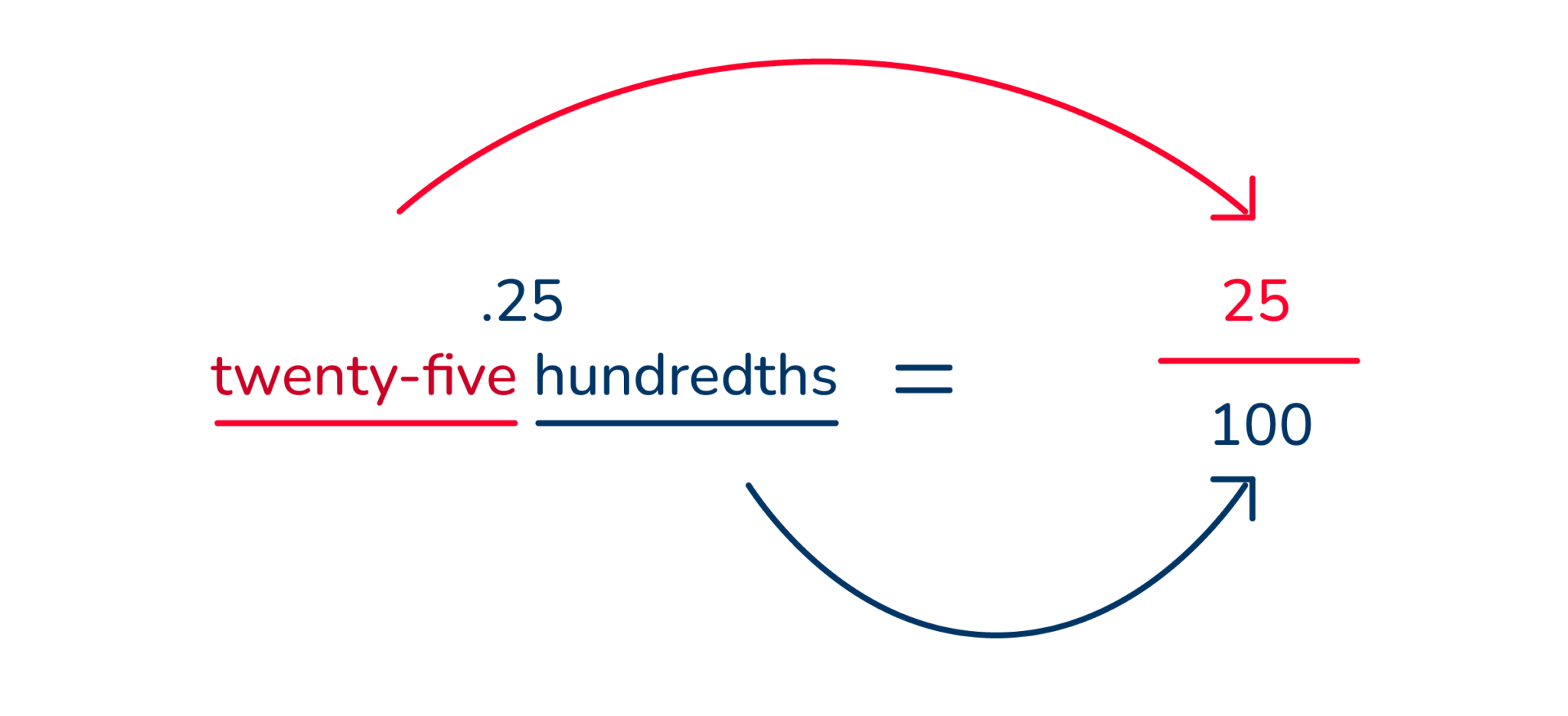 How to convert decimals to fractions DoodleLearning