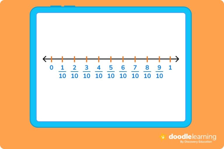 number line