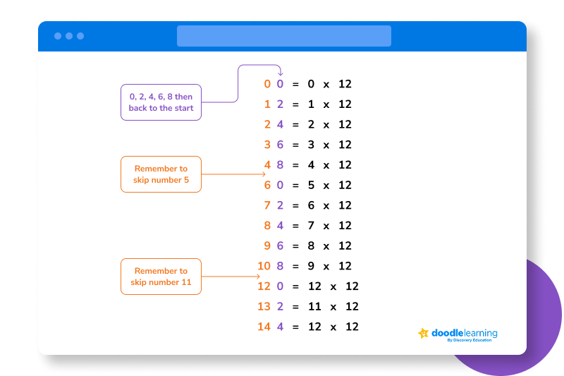 12 times table